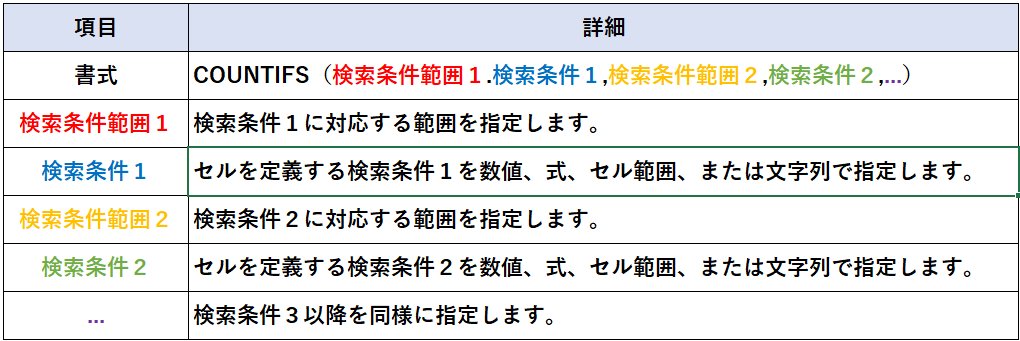 【Excel】COUNTIFS関数の使い方