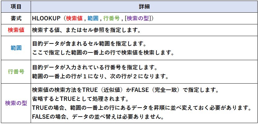 HLOOKUP関数の書式