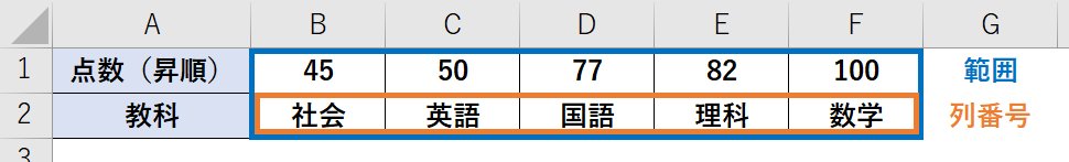 HLOOKUP関数の使用例(その2)
