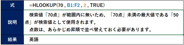 HLOOKUP関数の使用例(その2)