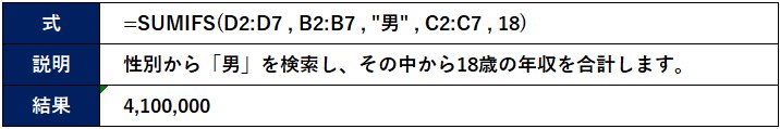 SUMIFS関数の使用例（その１）