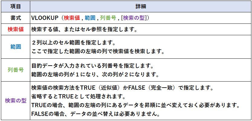 VLOOKUP関数の書式