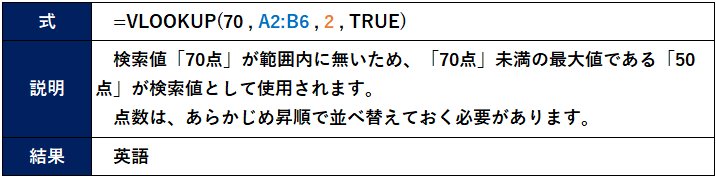 VLOOKUP関数の使用例(その2)